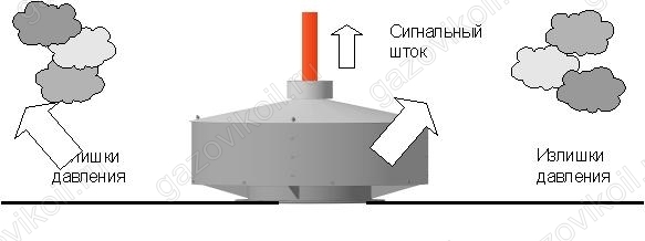 Клапан аварийный ак 500